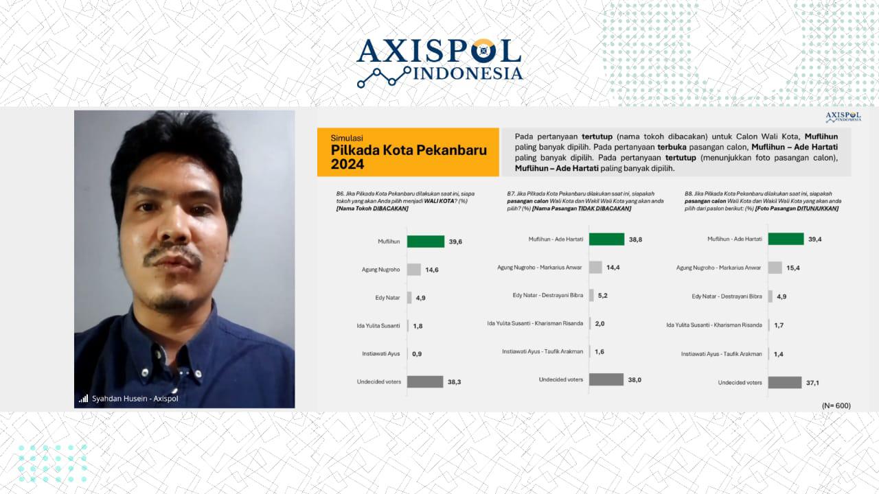 Survei Axispol: Elektabilitas Muflihun-Ade Melejit Menjelang Pemilihan, Ungguli Empat Paslon Lainnya di Pilkada Kota Pekanbaru
